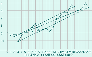 Courbe de l'humidex pour Elm