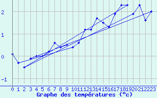 Courbe de tempratures pour Lran (09)