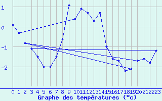 Courbe de tempratures pour Bramon