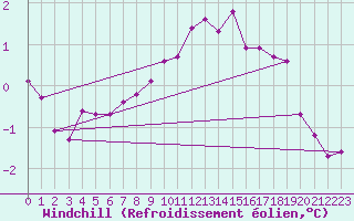 Courbe du refroidissement olien pour Angermuende