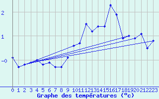 Courbe de tempratures pour Les Eplatures - La Chaux-de-Fonds (Sw)