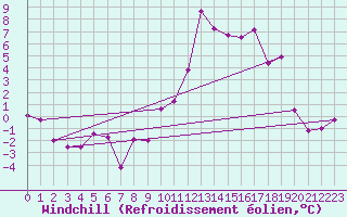 Courbe du refroidissement olien pour Grenoble/St-Etienne-St-Geoirs (38)