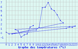 Courbe de tempratures pour Ocna Sugatag