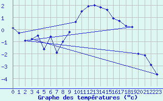 Courbe de tempratures pour Gottfrieding