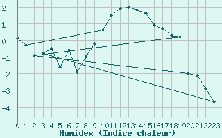 Courbe de l'humidex pour Gottfrieding