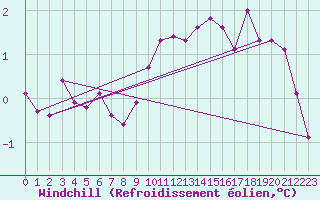 Courbe du refroidissement olien pour Kolmaarden-Stroemsfors