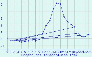 Courbe de tempratures pour Hohrod (68)