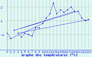 Courbe de tempratures pour Neuchatel (Sw)