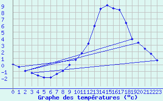 Courbe de tempratures pour Verneuil (78)