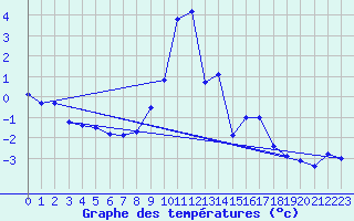 Courbe de tempratures pour Restefond - Nivose (04)