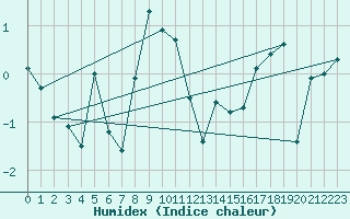 Courbe de l'humidex pour Plaffeien-Oberschrot