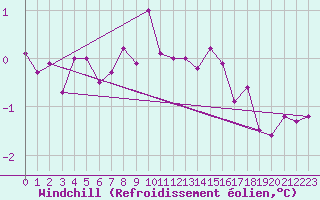 Courbe du refroidissement olien pour Topcliffe Royal Air Force Base