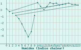 Courbe de l'humidex pour Fanaraken