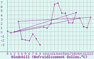 Courbe du refroidissement olien pour Vaduz