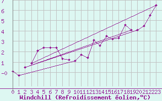 Courbe du refroidissement olien pour Oron (Sw)
