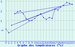 Courbe de tempratures pour Vindebaek Kyst