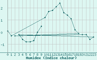 Courbe de l'humidex pour Leeds Bradford