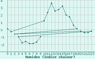 Courbe de l'humidex pour Mont-Rigi (Be)