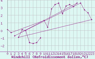 Courbe du refroidissement olien pour Dellach Im Drautal