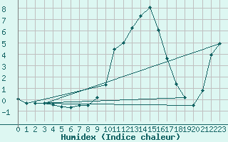 Courbe de l'humidex pour Zamosc