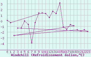 Courbe du refroidissement olien pour Arosa