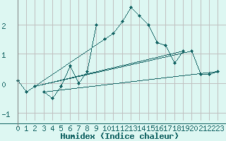 Courbe de l'humidex pour Neuchatel (Sw)