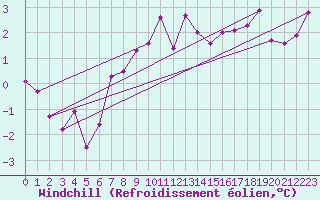 Courbe du refroidissement olien pour Chieming