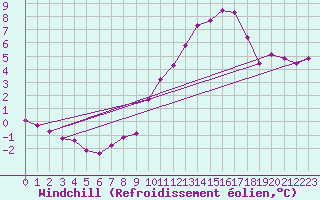 Courbe du refroidissement olien pour Cambrai / Epinoy (62)