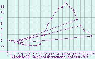 Courbe du refroidissement olien pour Tigery (91)