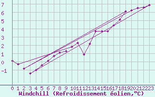 Courbe du refroidissement olien pour Anglars St-Flix(12)
