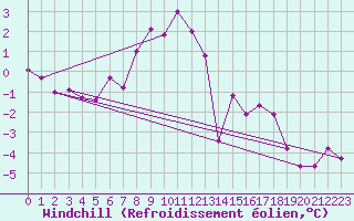 Courbe du refroidissement olien pour Carlsfeld