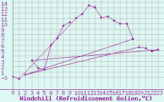 Courbe du refroidissement olien pour Bad Gleichenberg