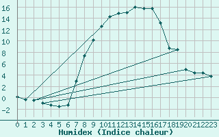 Courbe de l'humidex pour Banloc