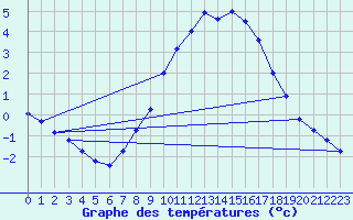 Courbe de tempratures pour Kaisersbach-Cronhuette