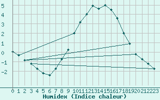 Courbe de l'humidex pour Kaisersbach-Cronhuette