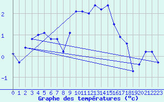 Courbe de tempratures pour La Beaume (05)