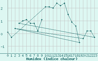 Courbe de l'humidex pour La Beaume (05)