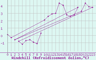 Courbe du refroidissement olien pour Croisette (62)