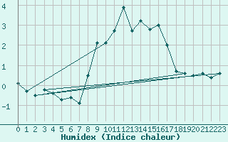 Courbe de l'humidex pour Formigures (66)