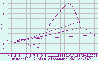 Courbe du refroidissement olien pour Eygliers (05)