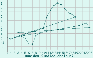 Courbe de l'humidex pour Chteaudun (28)