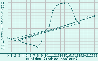 Courbe de l'humidex pour Connerr (72)