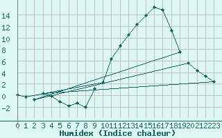 Courbe de l'humidex pour Eygliers (05)