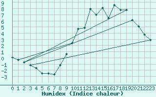 Courbe de l'humidex pour Boulaide (Lux)