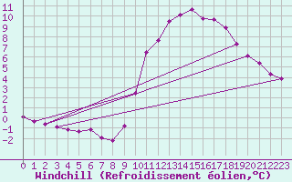 Courbe du refroidissement olien pour Blois-l