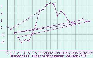 Courbe du refroidissement olien pour Olpenitz
