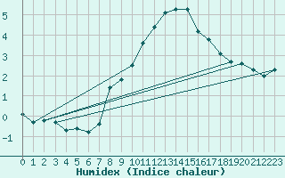 Courbe de l'humidex pour Galzig