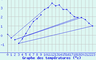 Courbe de tempratures pour Eggegrund