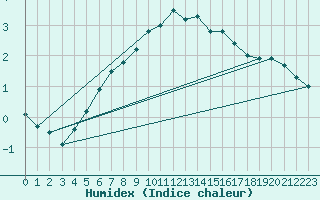 Courbe de l'humidex pour Eggegrund