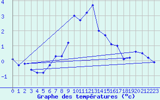 Courbe de tempratures pour Guetsch